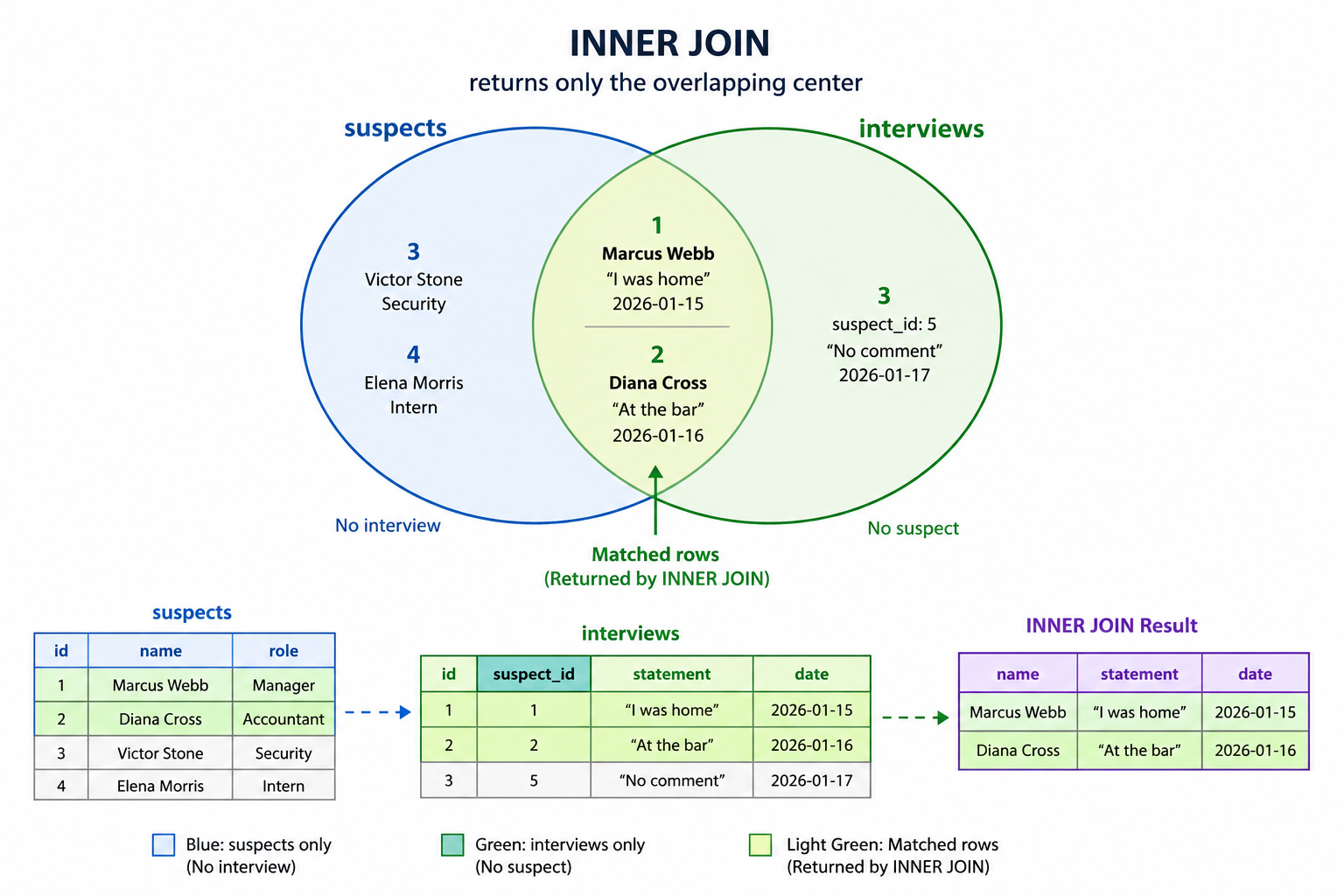 INNER JOIN Venn diagram